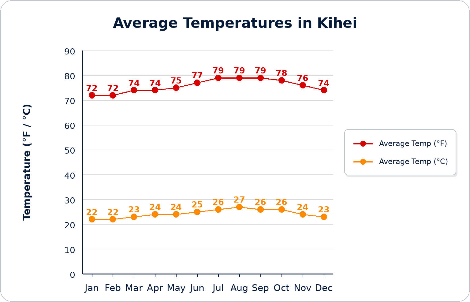 Average temperatures in Kihei by month